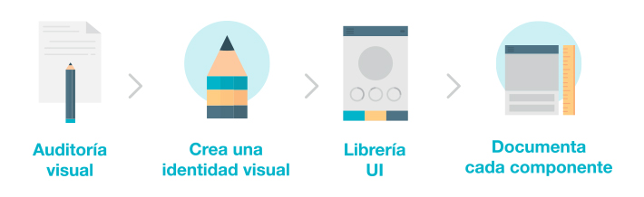 sistemas de diseño para web