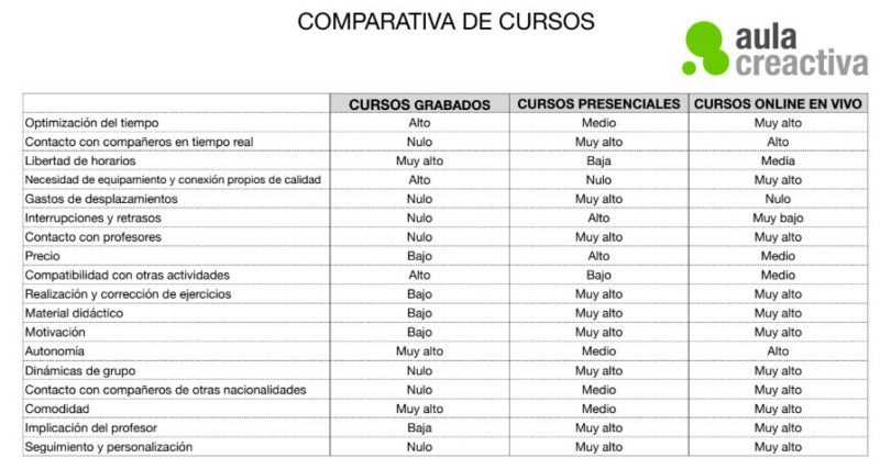 tabla comparando los cursos presenciales con los cursos de diseño grafico onlien en vivo