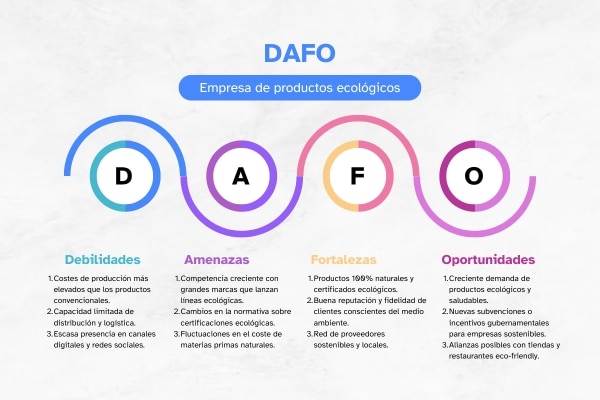ejemplo dafo empresa de productos ecológicos