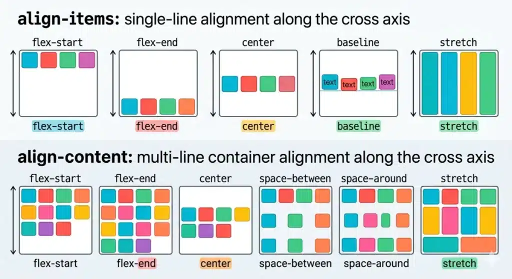 Propiedades fundamentales de Flexbox en CSS